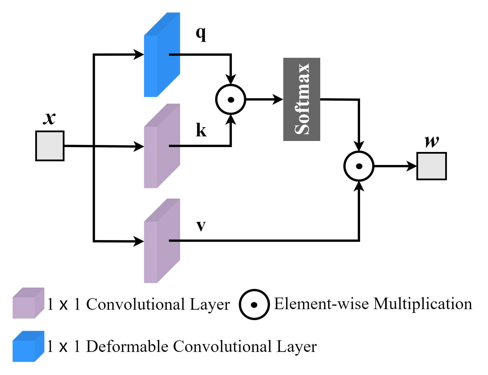 Figure 2: Local Attention.