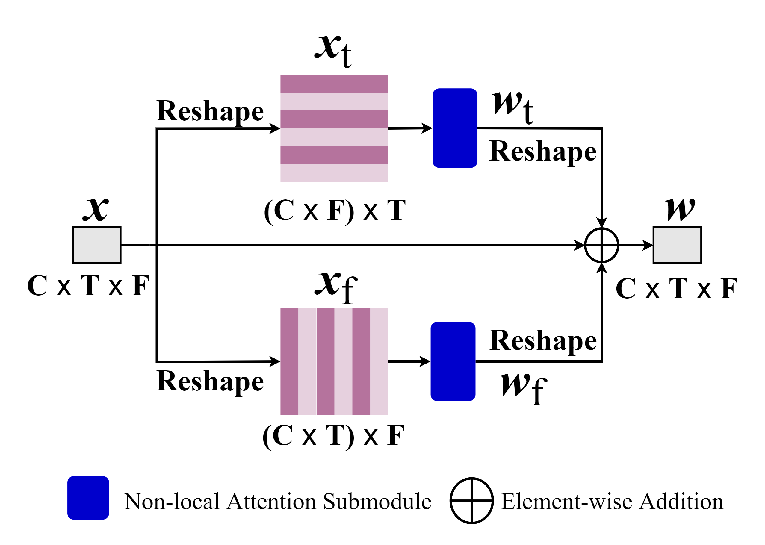 Figure 3: Non-local Attention.